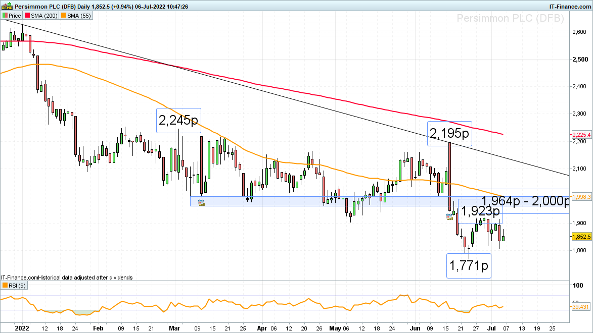 Persimmon daily chart