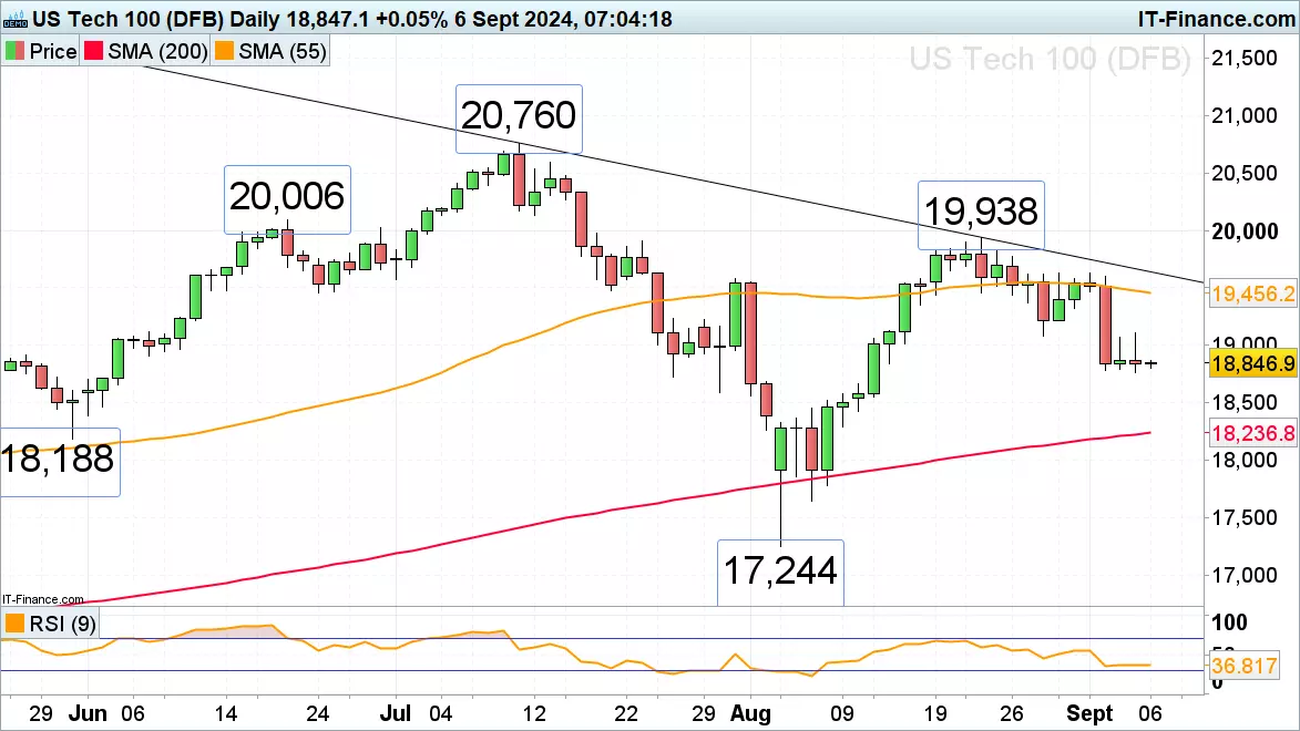 NASDAQ 100 chart