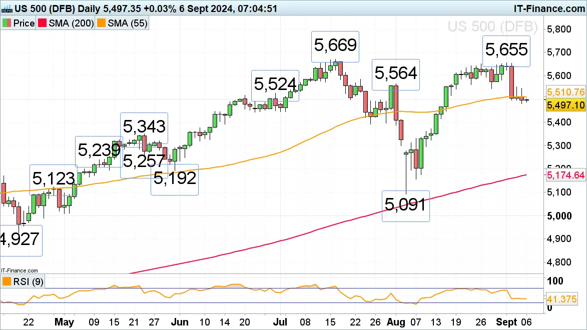 S&P 500 chart