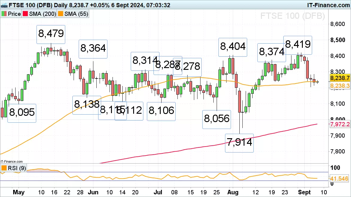 FTSE 100 chart