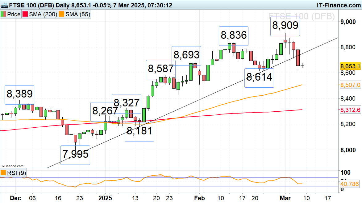 FTSE 100 breaks uptrend, France 40 rally stalls, and US 500 hits four ...