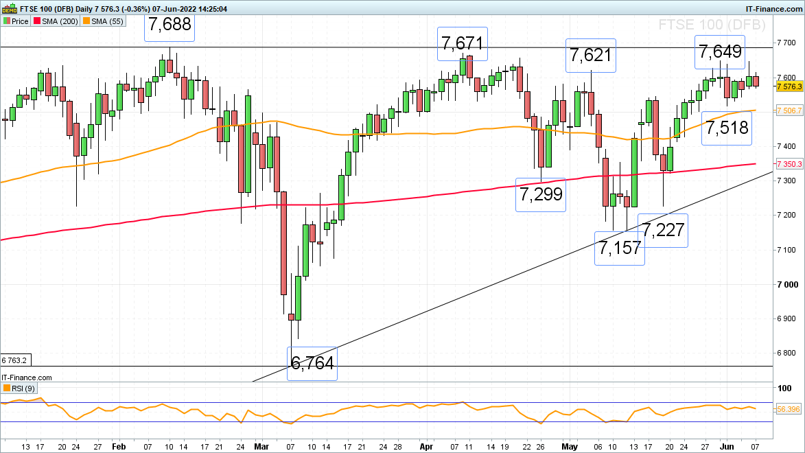 FTSE 100 daily chart