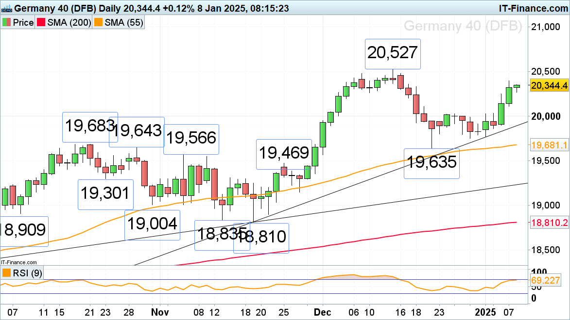 DAX 40 chart