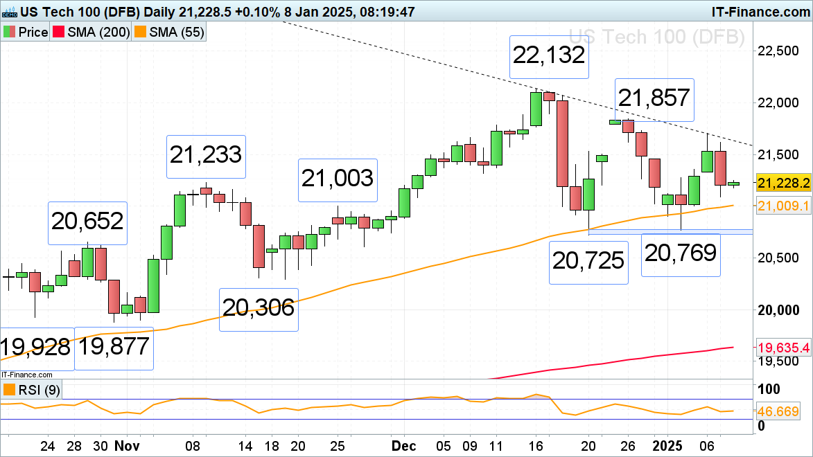 Nasdaq 100 chart