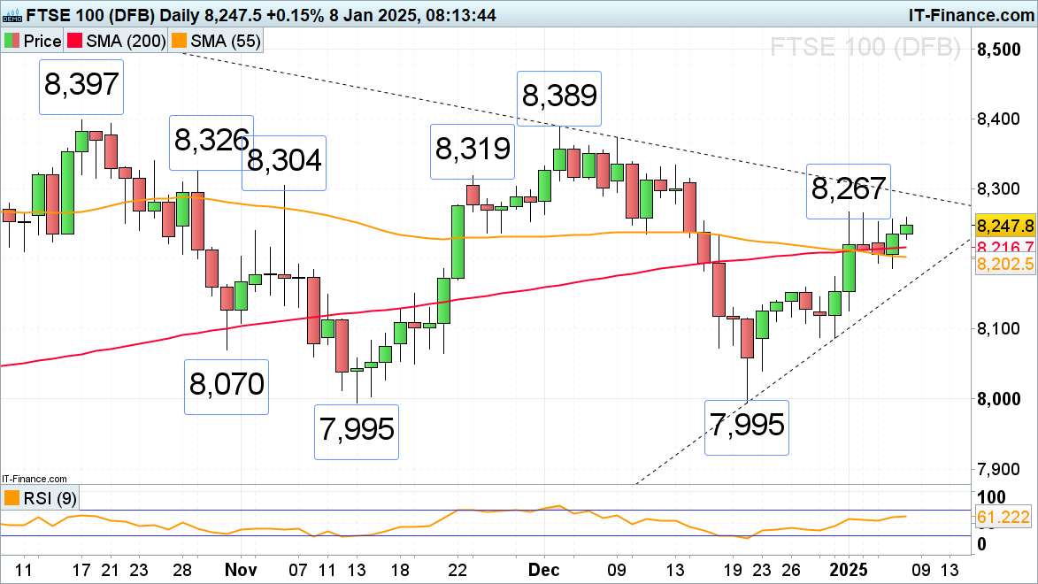 FTSE 100 chart