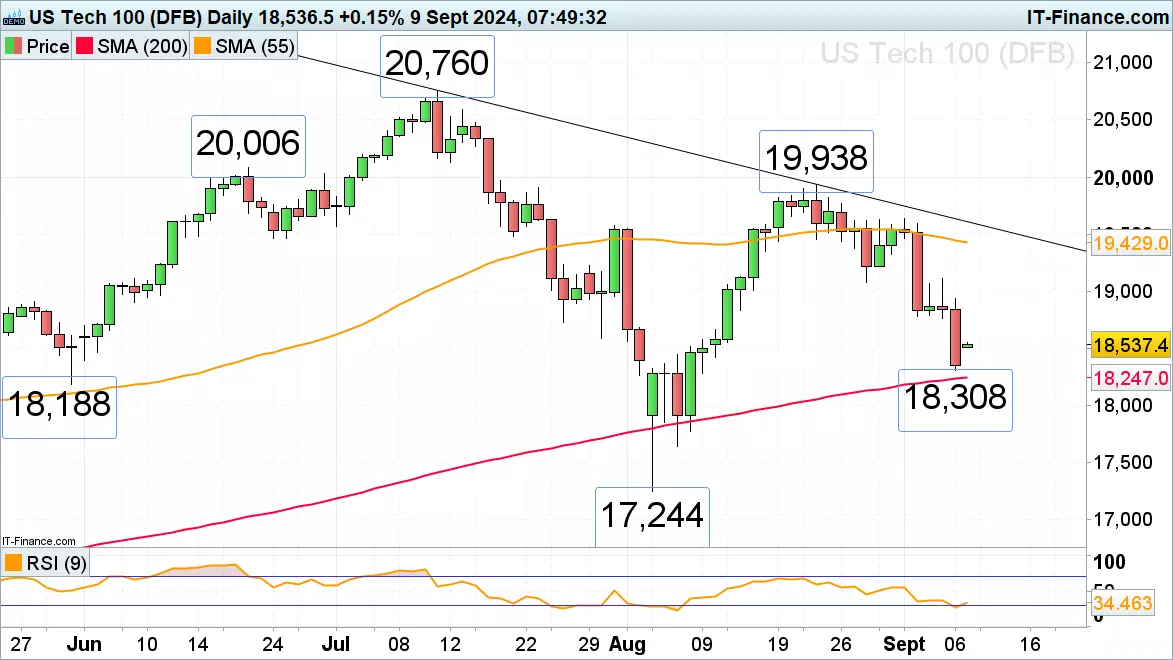 NASDAQ 100 chart