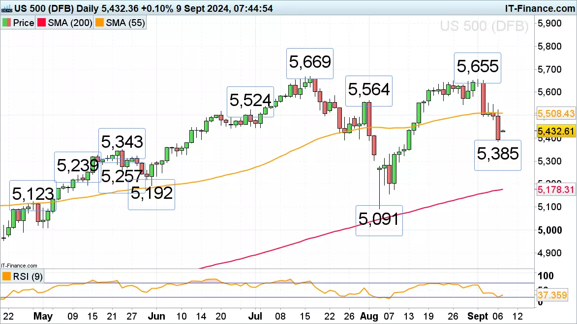 S&P 500 chart