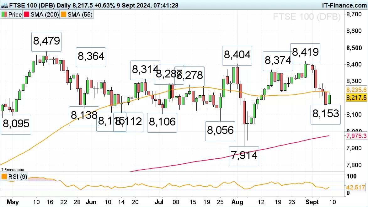 FTSE 100 chart