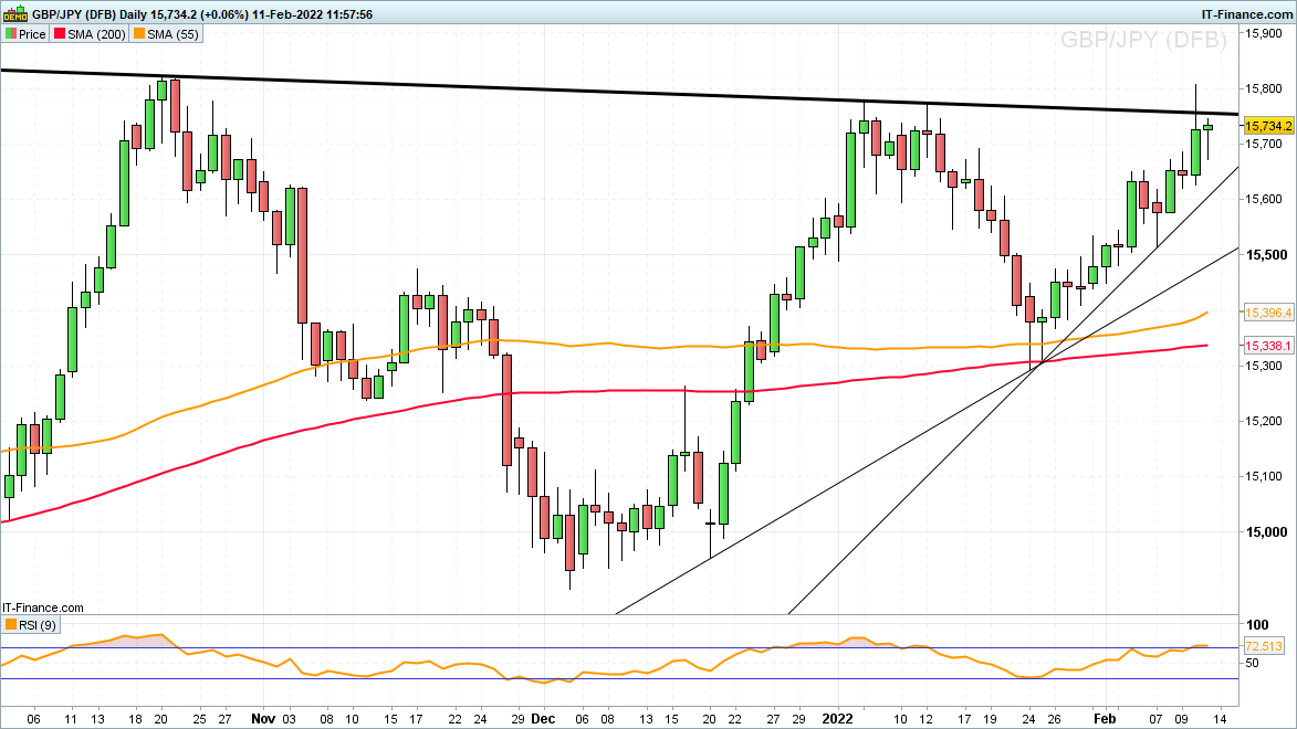 11022022_GBPJPY-Daily.png