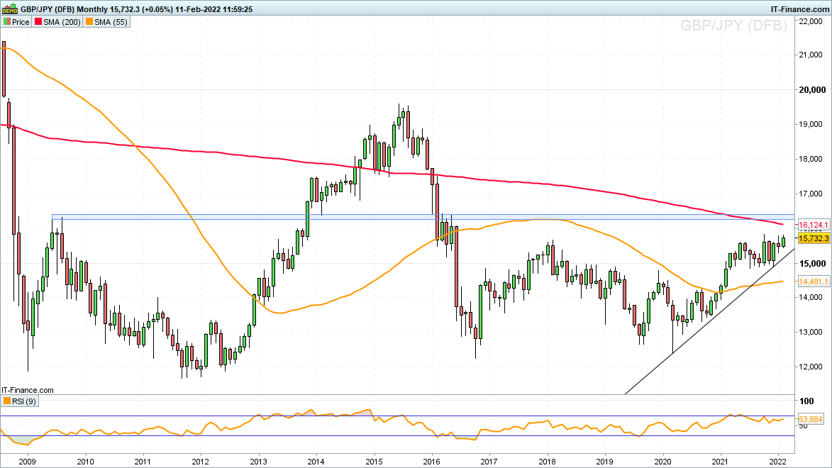 11022022_GBPJPY-Monthly.png