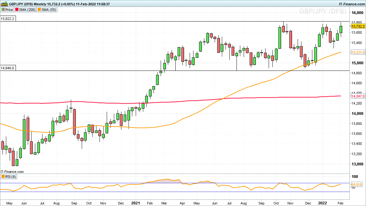 11022022_GBPJPY-Weekly.png