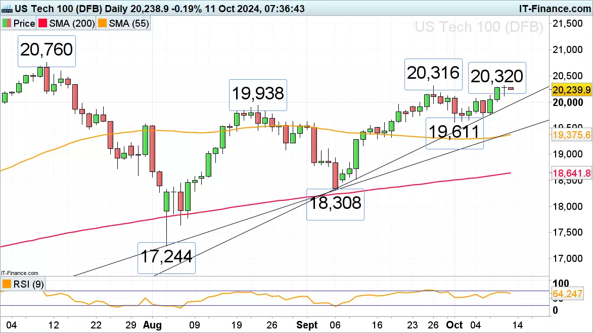 NASDAQ 100 chart