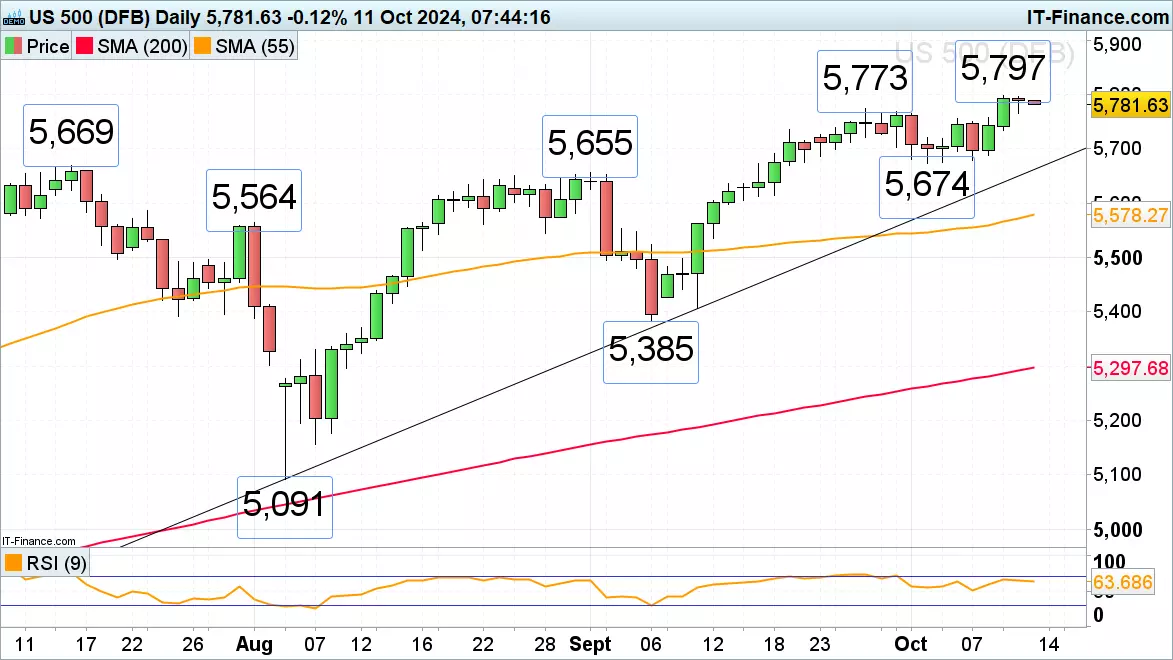 S&P 500 chart