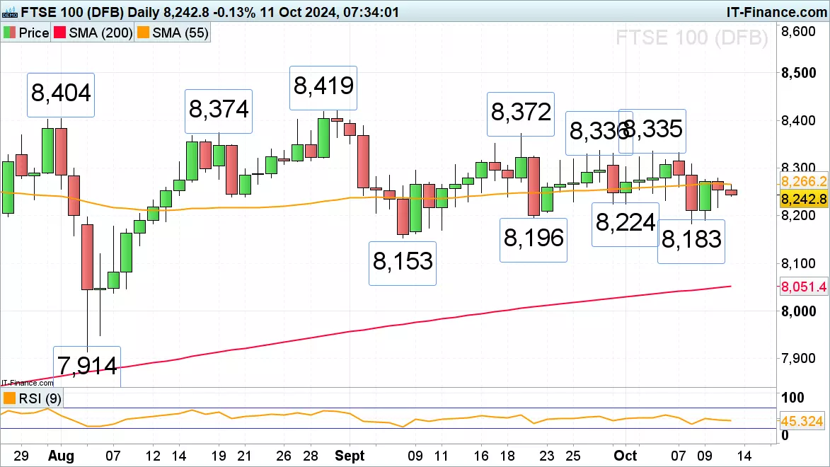 FTSE 100 chart