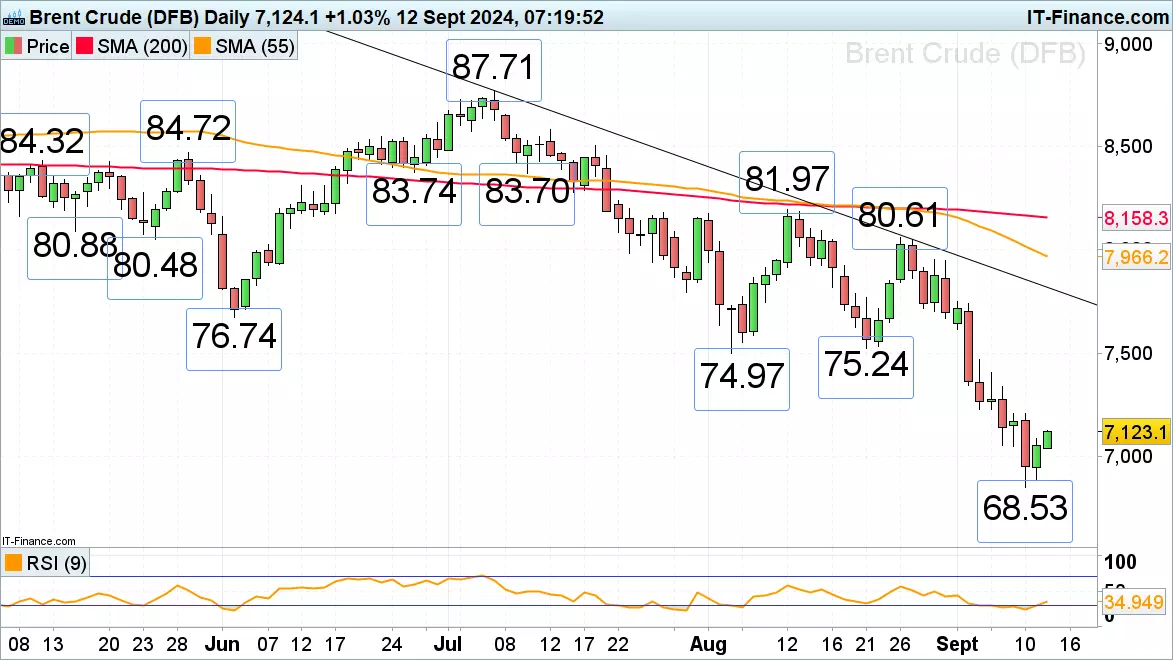 Brent crude oil daily chart