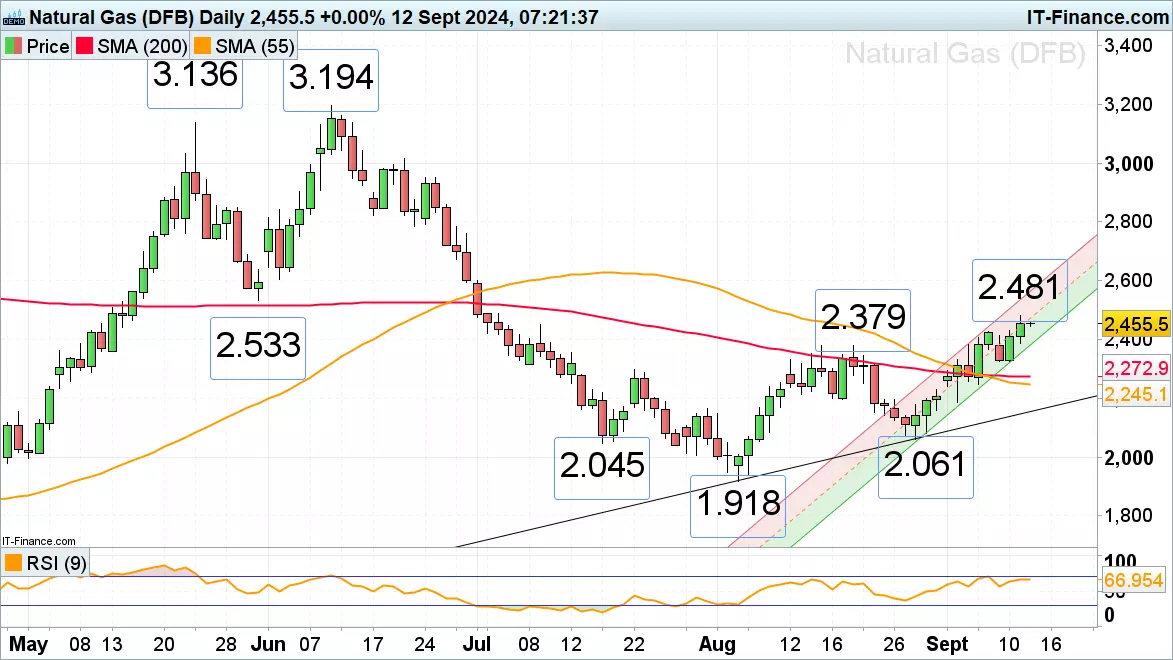 Natural gas daily chart