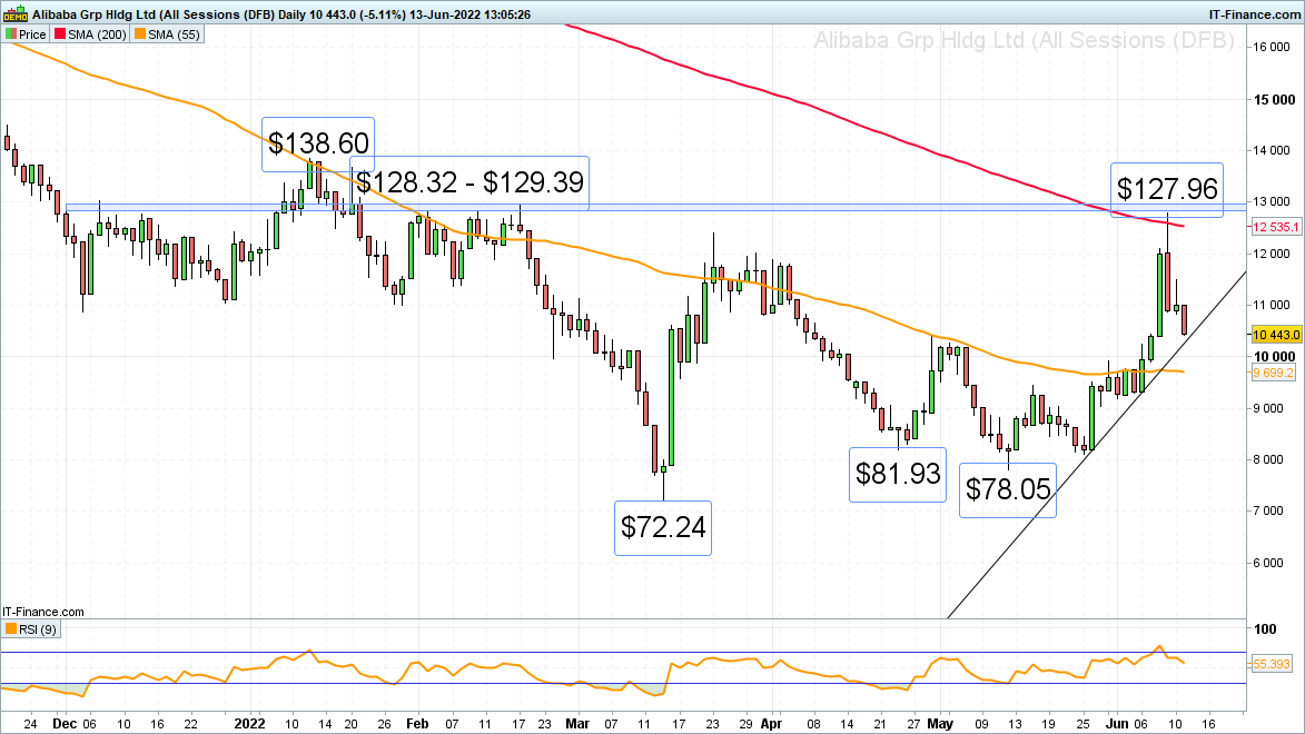 Alibaba daily chart