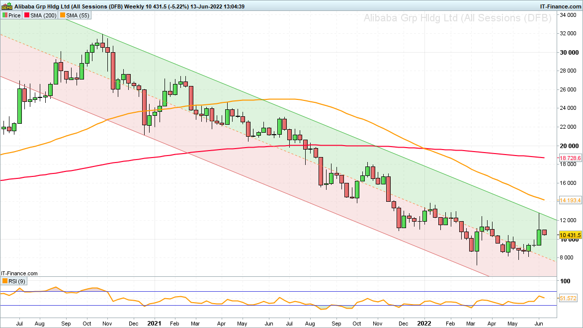 Alibaba weekly chart