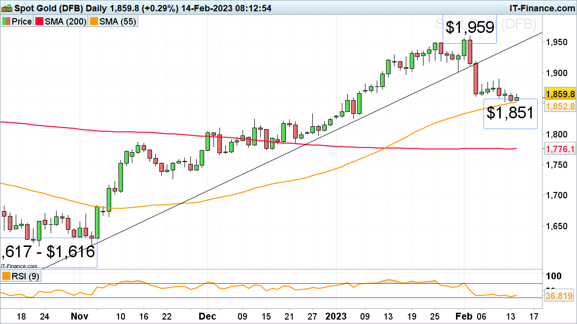 14022023XAUUSD-Daily.png