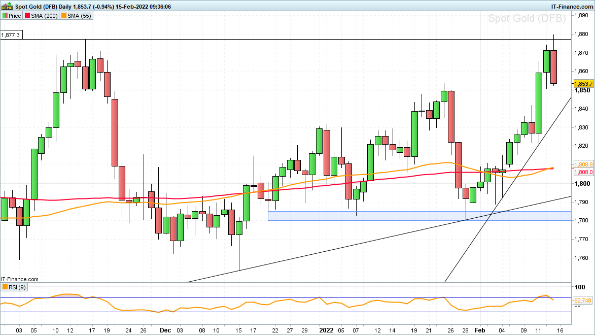 15022022_XAUUSD-Daily.png