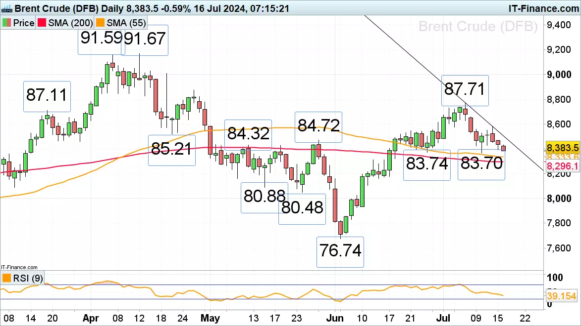 Brent crude oil chart