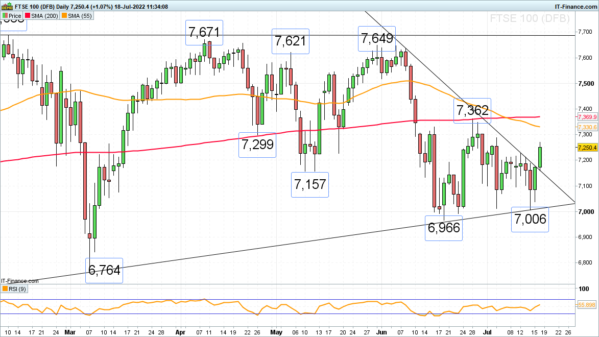 FTSE 100 chart