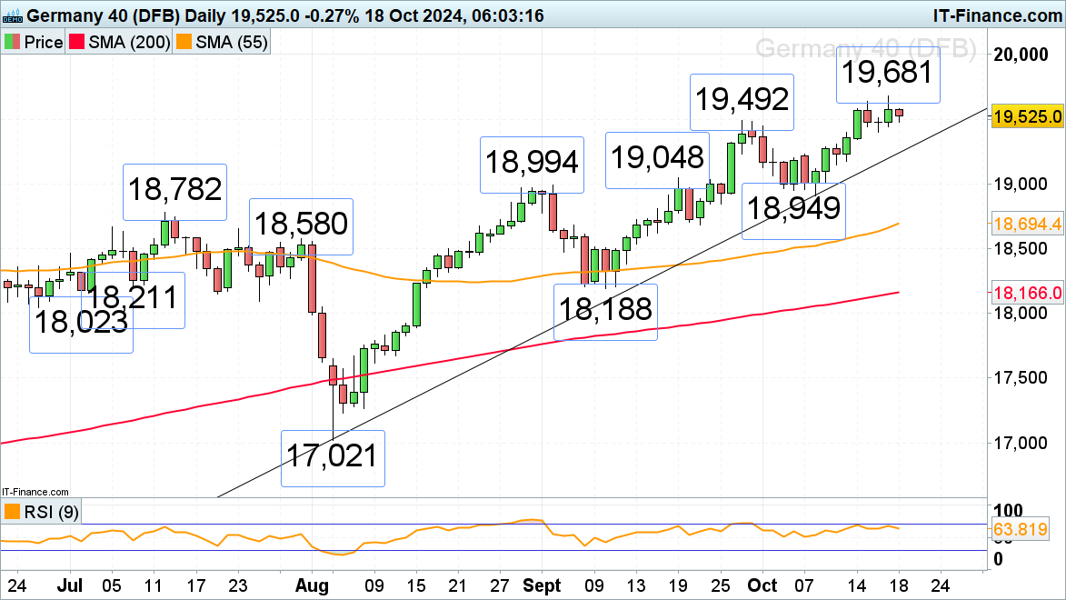 DAX 40 chart