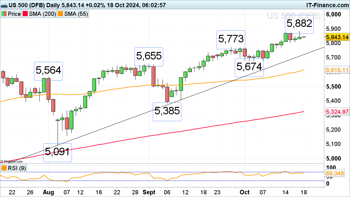 S&P 500 chart