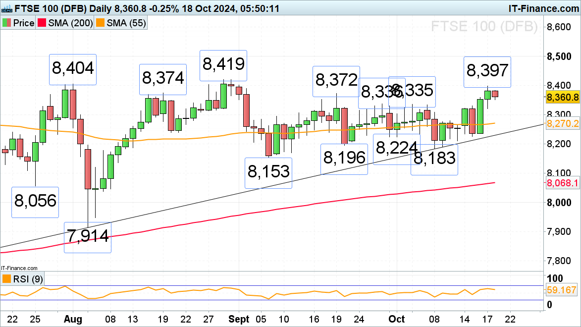 FTSE 100 chart