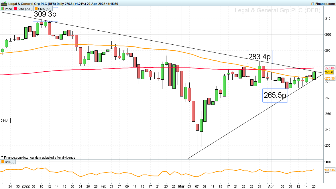 Legal & General daily chart