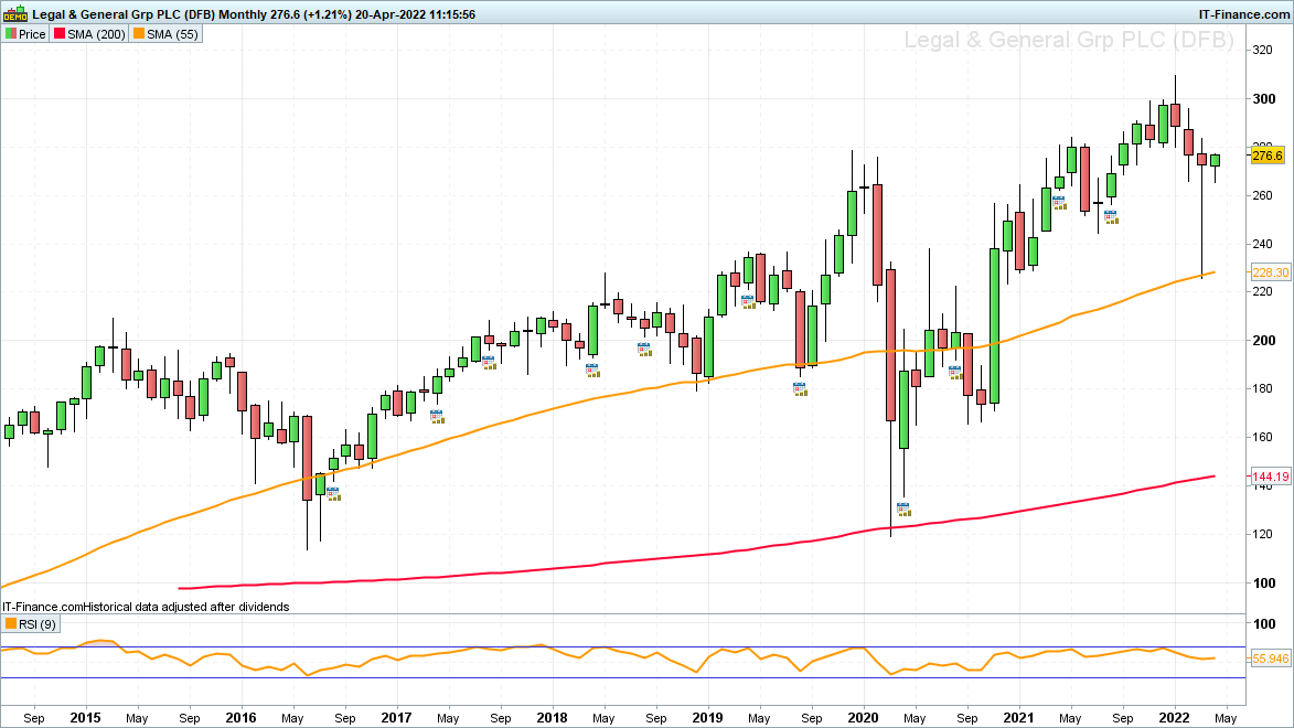 Legal & General monthly chart