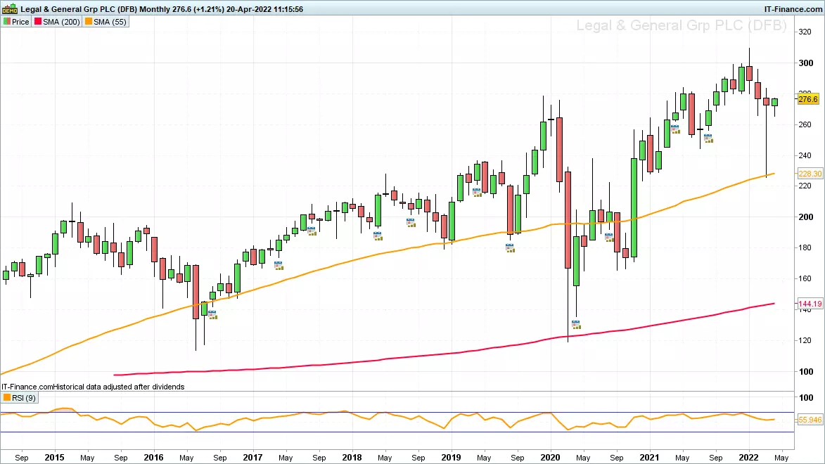 Legal & General monthly chart