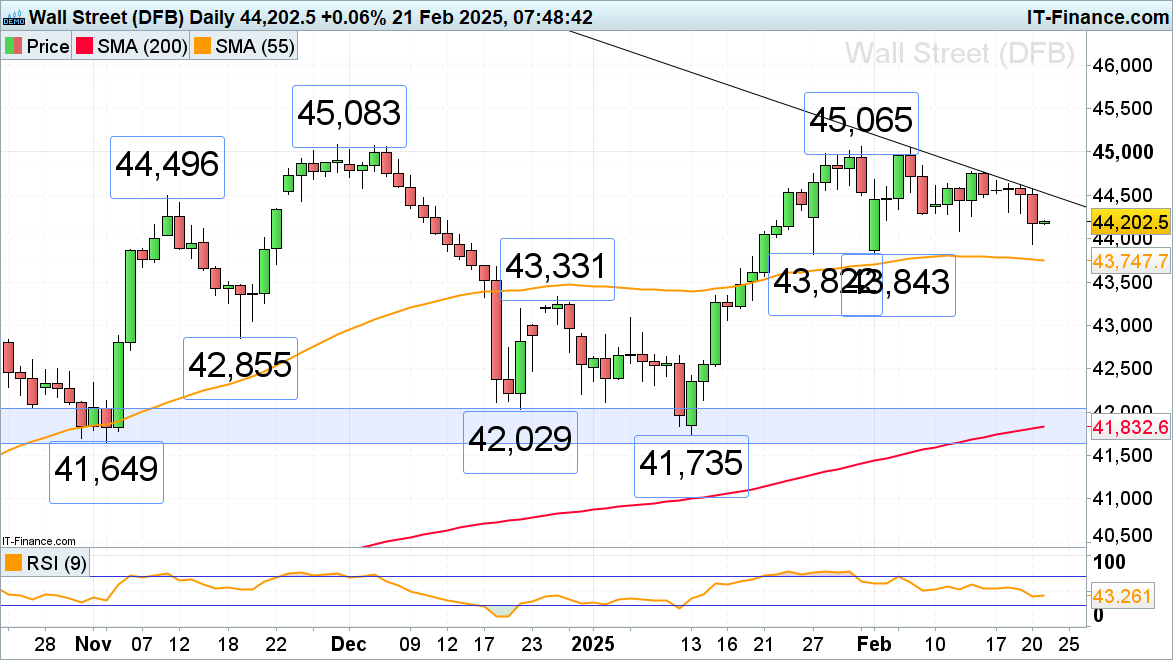 Dow Jones chart