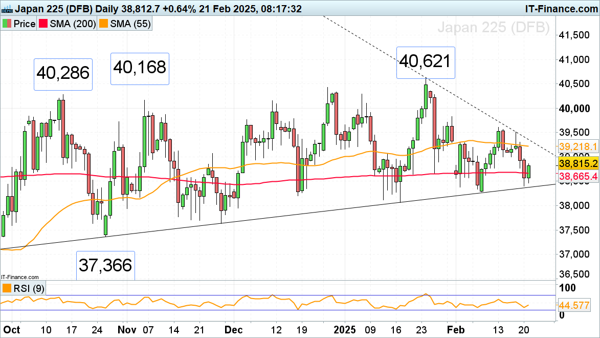 Nikkei 225 chart