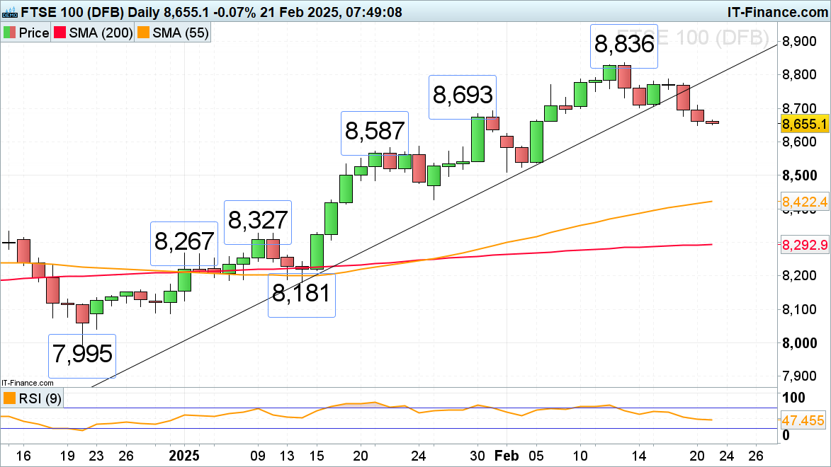 FTSE 100 chart