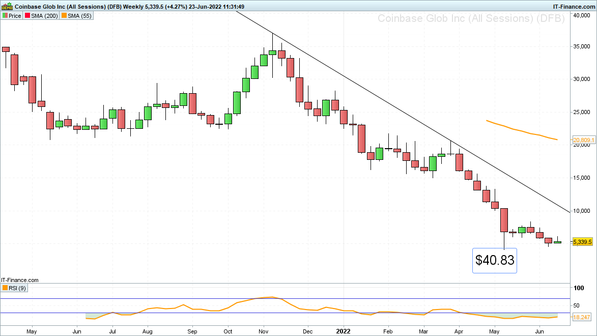 Coinbase weekly chart