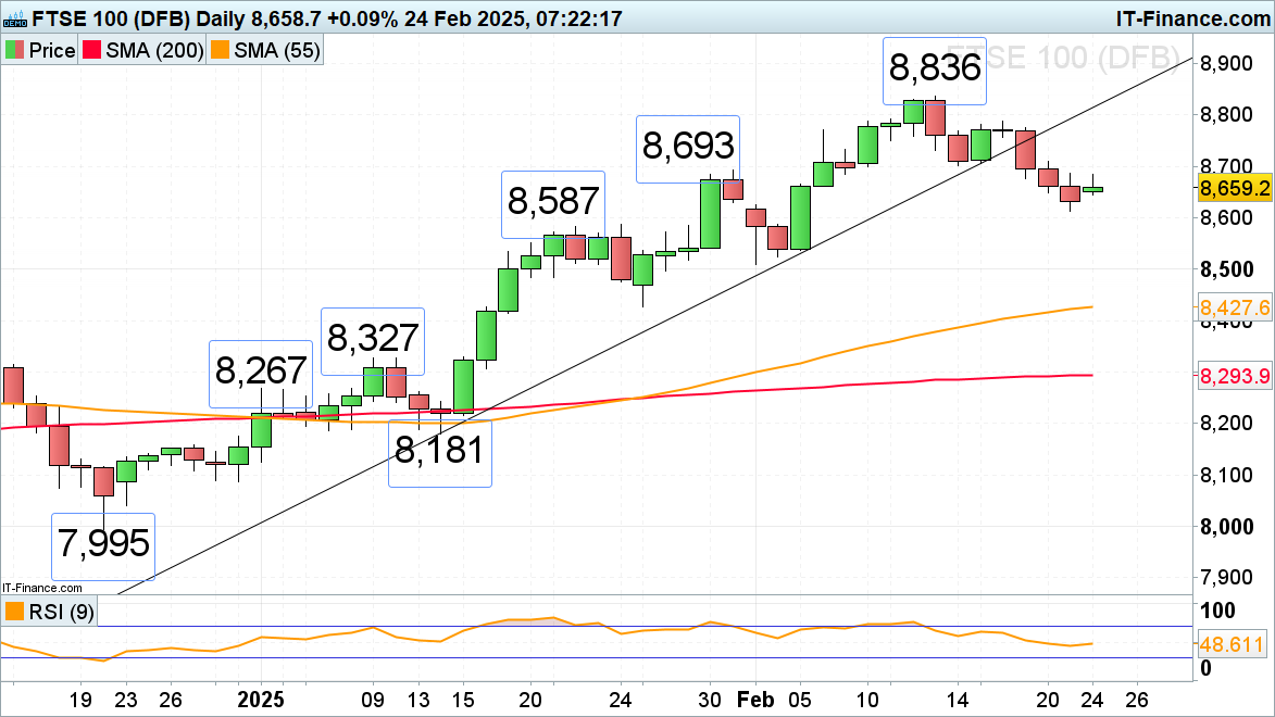 FTSE 100 chart