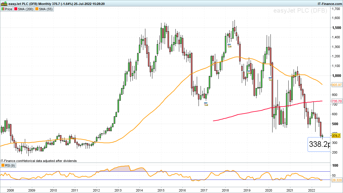 easyJet monthly chart