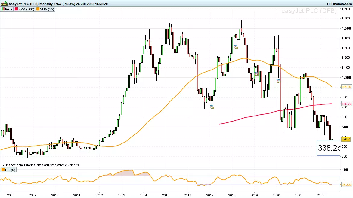 easyJet monthly chart