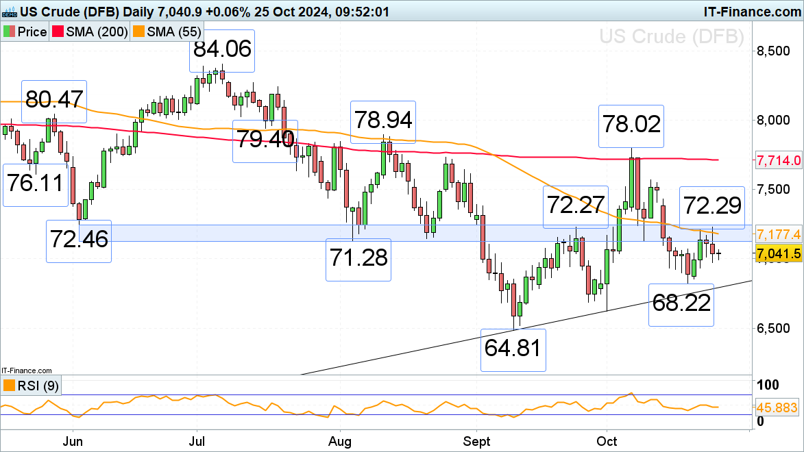 WTI crude oil chart