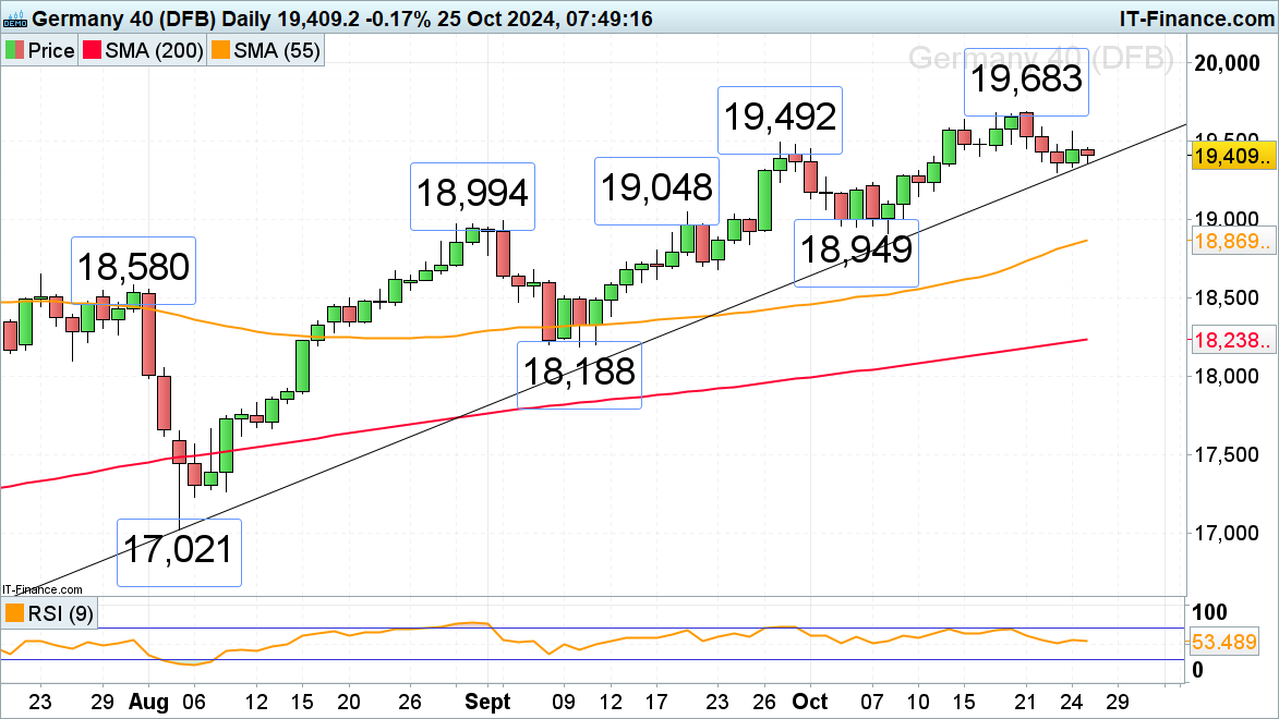 DAX 40 chart