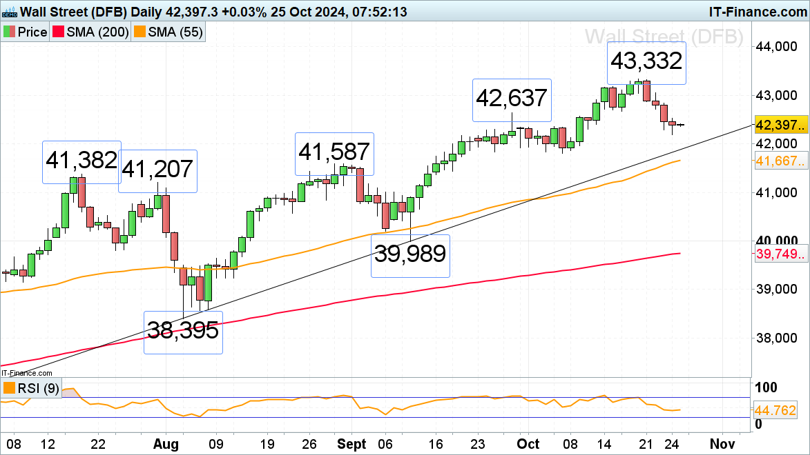 Dow Jones chart