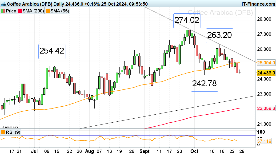 Arabica coffee chart