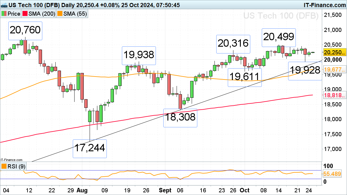 NASDAQ 100 chart