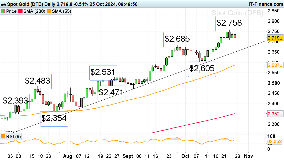 Spot gold chart