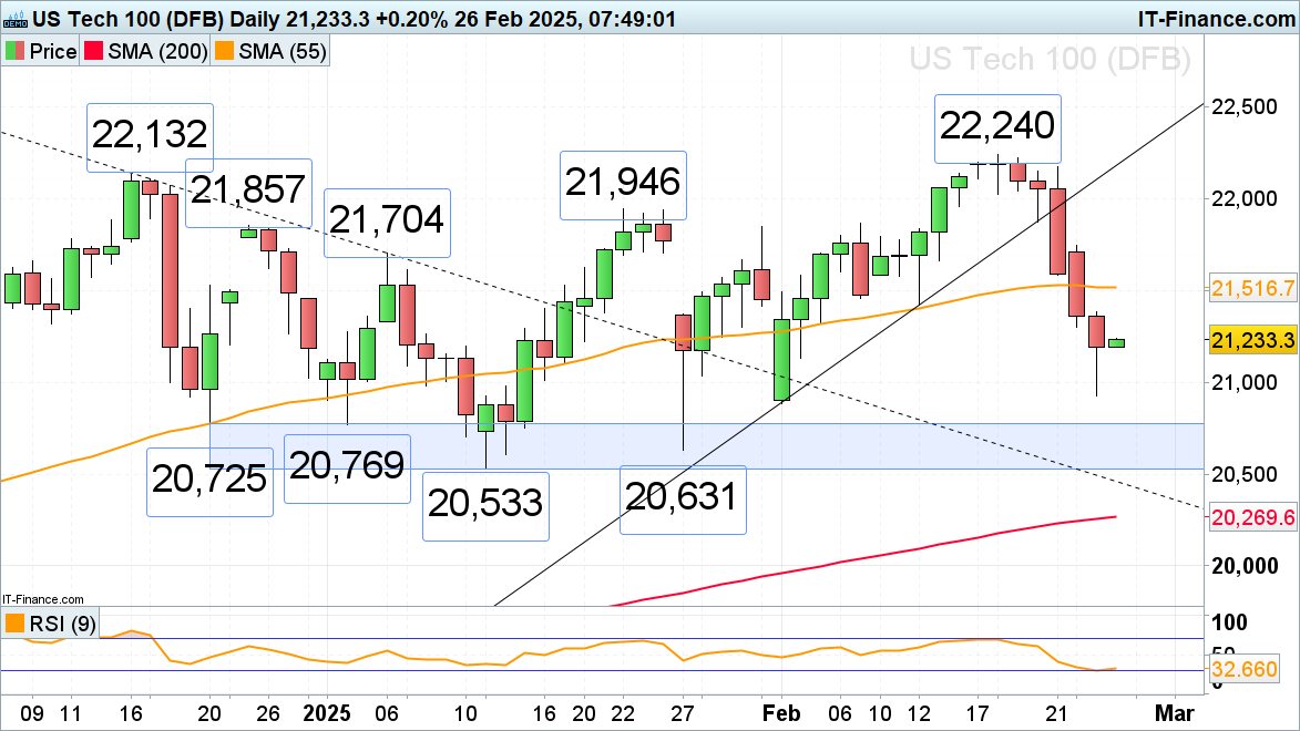 Nasdaq 100 chart