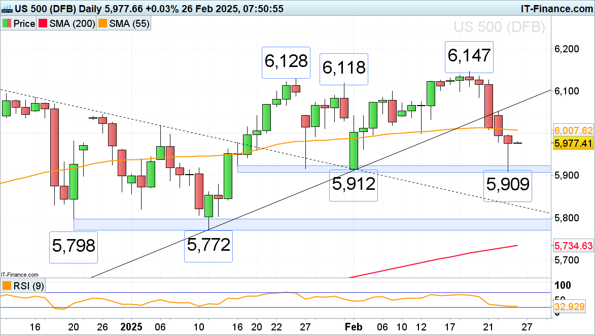 S&P 500 chart