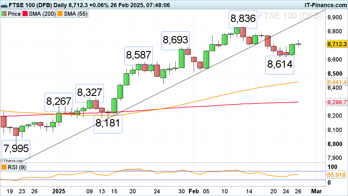 FTSE 100 chart