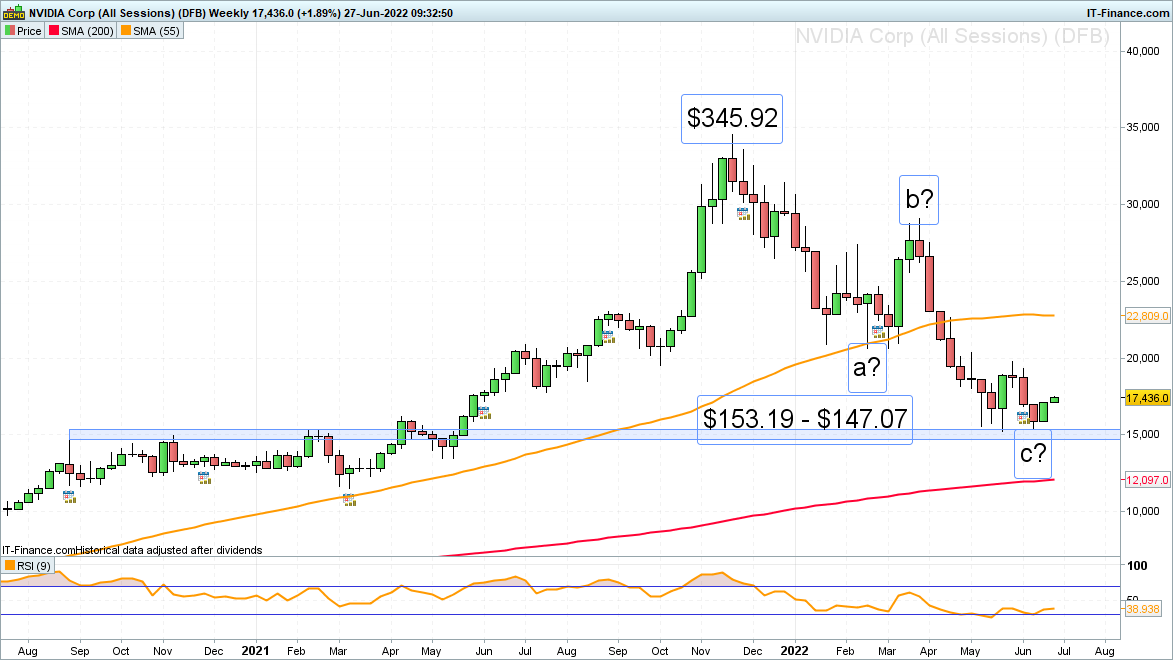 NVIDIA weekly chart