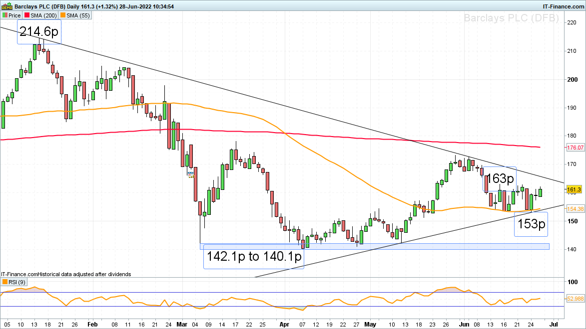 Barclays daily chart